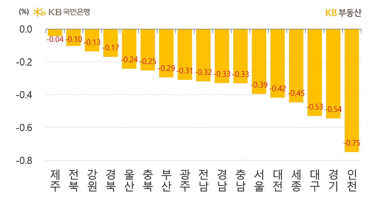 시도별 '아파트 매매가격'의 주간 증감률을 나타낸 그래프, 5개 광역시는 여전히 전 지역이 약세인 상황이며, '미분양'이 증가한 대전은 -0.42%로 하락률이 확대된 모습임.