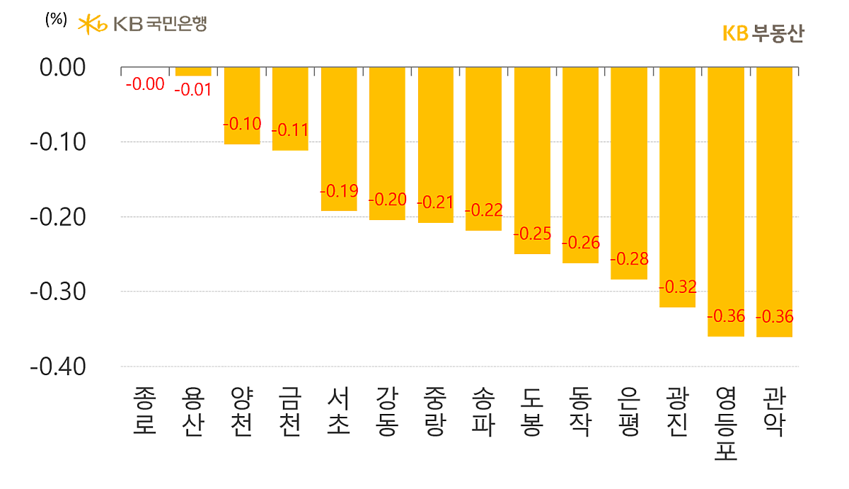 서울의 구별 '아파트 매매가격'의 주간 증감률을 나타낸 그래프, 종로구는 적은 아파트 분포로 '매물압력'이 낮아 0%의 증감률을 보이고 있으며, 용산구 역시 인기지역으로 -0.01% 상대적 소폭 하락한 모습임.