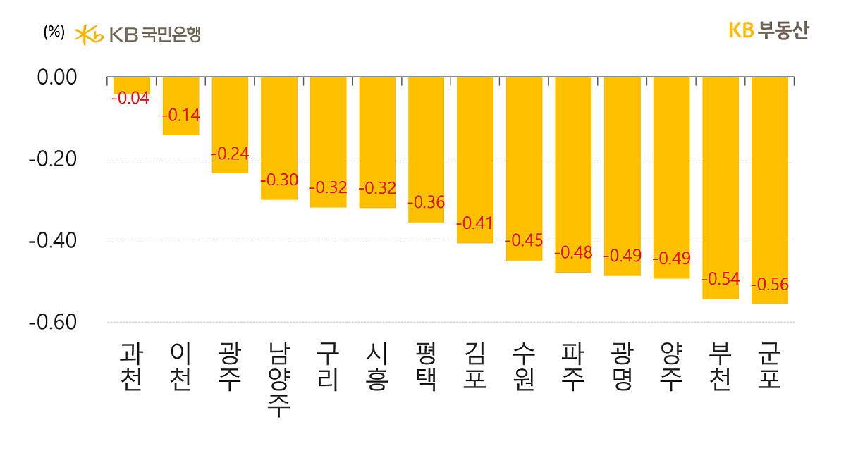 경기도 시별 아파트의 매매가격 주간 증감률을 나타낸 그래프, 인천은 '입주물량 과다'와 '신축대단지 급매물', '노후단지 투자수요 정체'로 인해 하락폭이 늘고 있음.