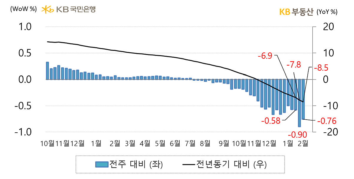 전국 아파트의 '전세가격지수 증감률'을 나타낸 그래프, 전국 아파트 전세가격지수는 전년동기 대비 -8.5% 하락해 4개월째 하락세이며, 이는 '금리상승'과 '전세매물 적체', '월세전환'으로 약해진 수요 때문으로 예상됨.