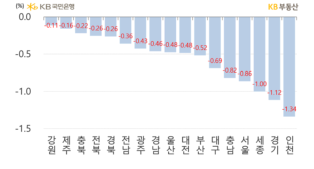시도별 아파트의 '전세가격' 주간 증감률을 나타낸 그래프, 인천이 -1.34%로 하락 1위를 차지했으며, '미분양'이 커진 울산과 '신규물량'이 늘어난 대전의 하락률은 줄었음.