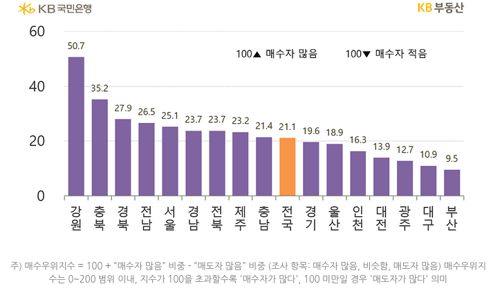 지역별 '매수우위지수'를 나타낸 그래프, 전국 매수우위지수는 21.1로 상승했으며 최저 지역은 부산으로 9.5임, 수도권에서는 유일하게 인천이 하락하는 모습을 보임.