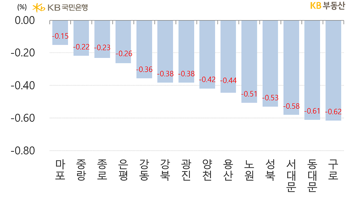 서울 구별 아파트의 '전세가격 주간 증감률'을 나타낸 그래프, 마포는 '급전세 물건'이 소진되며 상대적으로 적게 하락해 -0.15% 하락한 모습임.