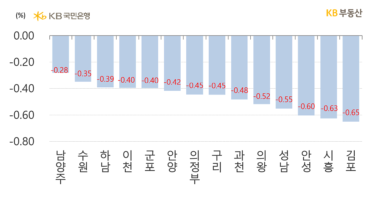 경기도 시별 아파트의 '전세가격 주간 증감률'을 나타낸 그래프, 남양시가 '다산신도시 입주물량' 소진으로 덜 하락하는 모습이며, 수원시는 '매물압력'이 낮아지며 -0.35% 하락해 선방하는 모습을 보임.