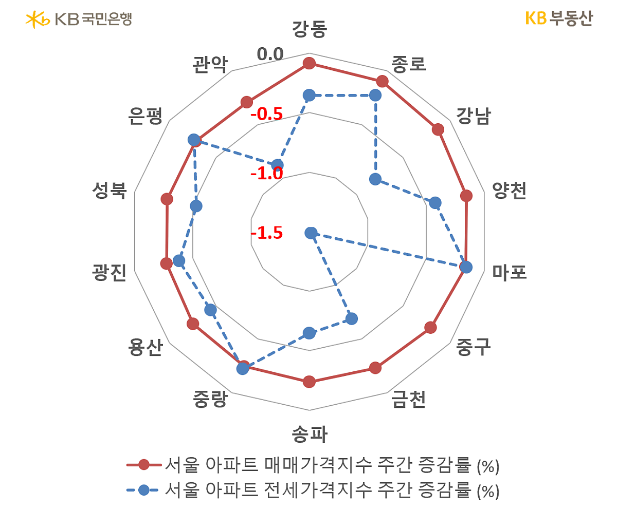 서울 아파트의 '매매가격지수'와 '전세가격지수'의 증감률을 비교, 관악과 마포는 각각 -1.0, -1.5의 전세가격지수 증감률을 보이고 있음.