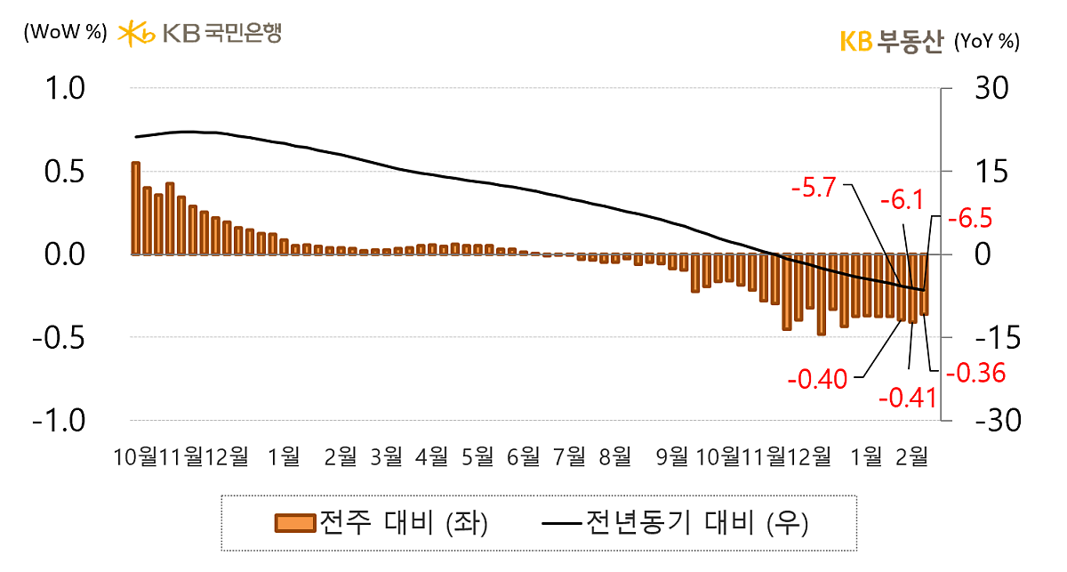 전국 아파트의 '매매가격지수 증감률'을 나타낸 그래프, 전국 아파트 매매가격지수는 전년동기 대비 -6.5%의 하락률을 보이고 있으며, '기준금리 인상'과 '매물누적' 등의 이유로 하락률이 확대됨.