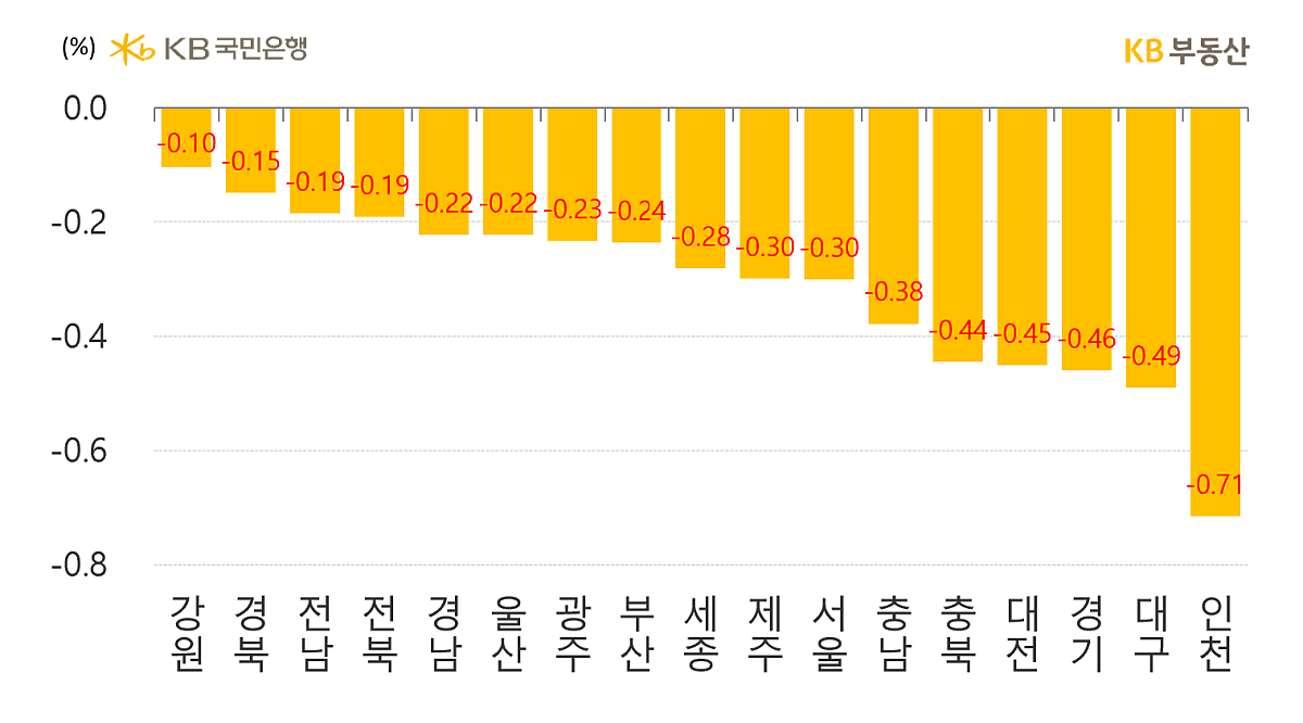 시도별 아파트의 '매매가격' 주간 증감률을 나타낸 그래프, 전 지역이 약세를 보이고 있으며 그 중 인천이 -0.71%로 가장 큰 하락률을 보이고 있음.