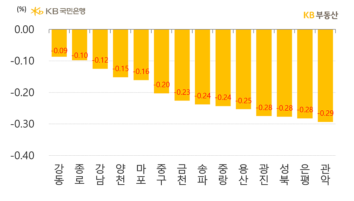 서울 구별 아파트의 매매가격 주간 증감률을 나타낸 그래프, 강동구가 '낙폭과대 인식'이 확대되며 -0.09로 하락률이 가장 적었고, 종로구는 적은 아파트 분포로 '매물압력'이 낮아 -0.10으로 선방중임.