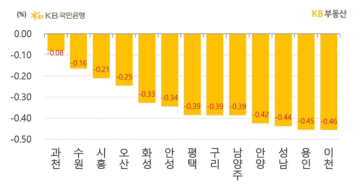 경기도 시별 아파트의 '매매가격 주간 증감률'을 나타낸 그래프, 이천시는 '급매물 부담'으로 하락률이 확대되어 -0.46의 하락률을 보이며, 전 지역이 '입주물량 과다'와 '신축대단지 급매물'을 원인으로 보합을 보이지 못하고 있음.