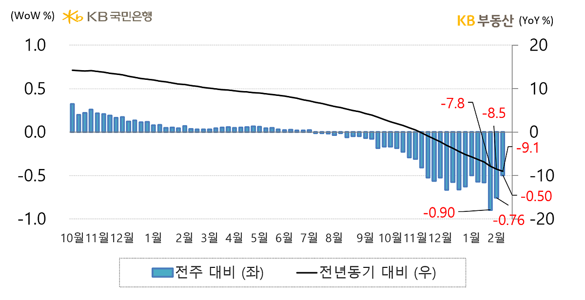 전국 아파트의 '전세가격지수 증감률'을 나타내는 그래프, 전국 아파트 전세가격지수는 전년동기 대비 -9.1% 하락했으며 전주 대비 -0.5% 하락했음.