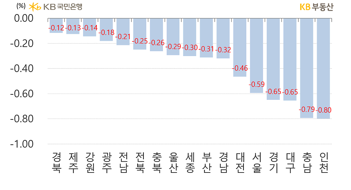 시도별 '아파트의 전세가격' 주간 증감률을 나타낸 그래프, 인천이 -0.8%로 하락 1위를 차지했으며, 강원은 '교통망 개선'에도 불구하고 하락률이 소폭늘어 -0.14%를 보이고 있음.
