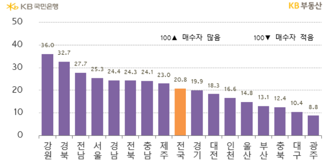 지역별 '매수우위지수'를 나타낸 그래프, 전국 매수우위지수는 '지방 약세 영향'으로 20.8을 나타내며 소폭 하락했으며, 최저 지역은 광주로 8.8이다.