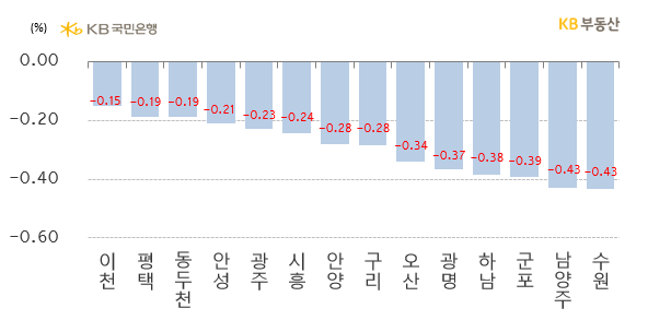 경기도 시별 아파트의 '전세가격 주간 증감률'을 나타낸 그래프, '근로자 유입'으로 '전세수요'가 견조한 이천시와 평택시가 각각 -0.15%, -0.19%로 덜 하락한 모습임.