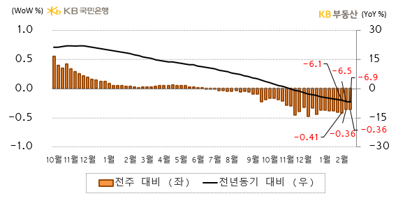 전국 아파트의 '매매가격지수 증감률'을 나타낸 그래프, 전국 아파트 매매가격지수는 전년동기 대비 -6.9% 하락했으며, 이는 '기준금리 인상'과 '매물누적', '호가조정'으로 인한 것으로 예상됨.