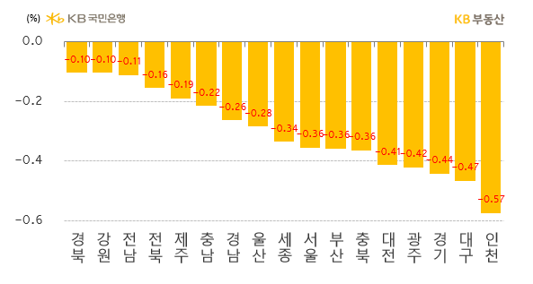 시도별 아파트의 매매가격 주간 증감률을 나타낸 그래프, '5개광역시'의 하락률이 커졌으나, '입주물량' 전국 3위인 대구와 '미분양 증가지역'인 대전은 각각 -0.47%, -0.41%로 하락률이 축소한 모습임.