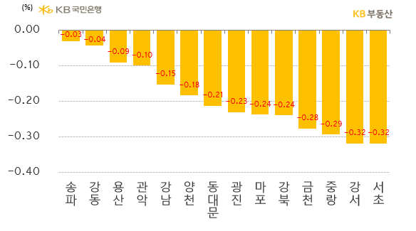 서울 구별 아파트의' 매매가격 주간 증감률'을 나타낸 그래프, 송파구와 강동구는 '낙폭과대 이식'으로 급매물이 소진되며 가장 작을 하락률인 -0.03%과 -0.04%를 보이고 있으며, 용산구는 '매물압력'이 완화됨.