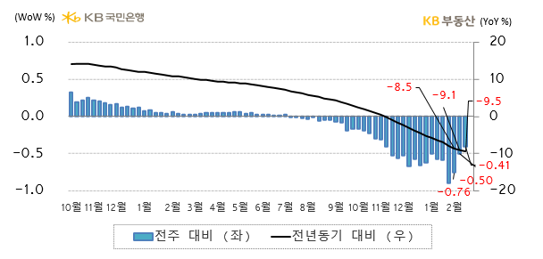 전국 아파트의 '전세가격지수 증감률'을 나타내는 그래프, 전국 아파트 전세가격지수는 전년동기 대비 -9.5%로 하락했으며, 이는 '금리부담'과 '매물적체', '월세전환'으로 약해진 수요 때문으로 예상됨,