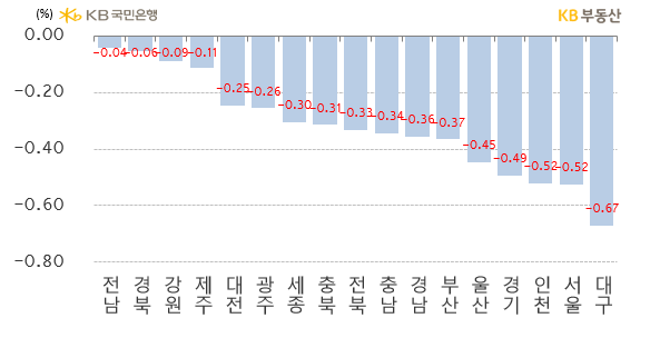 시도별 아파트의 '전세가격 주간 증감률'을 나타낸 그래프, 5개광역시는 하락률이 늘었으나, '신규물량'이 늘어난 대전만 하락률을 좁혀 -0.25%의 하락률을 보임.