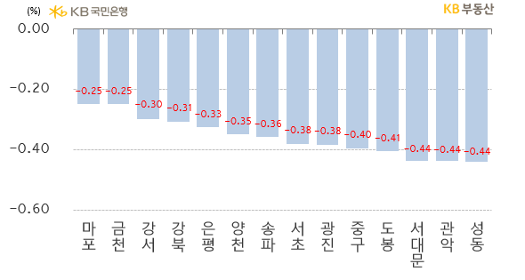 서울 구별 아파트의 '전세가격 주간 증감률'을 나타낸 그래프, 마포는 '급전세 물건'이 소진되며 -0.25%로 상대적으로 적게 하락했으며, '임차인 우위시장'이었던 금천구도 오랜만에 하락률이 낮음.