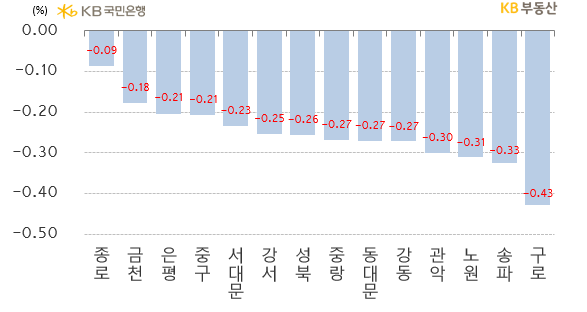 서울 아파트 전세가격지수는 전주 대비** -0.45% 하락했습니다. 월세전환수요 증가와 신규 전세수요 위축으로 하락률이 이어졌지만, 전주 대비 하락률은 0.05%p 줄었습니다. 전체 25개구 중 상승구는 24주째 0개구이고, 하락구는 17주째 25개구로 횡보했습니다.