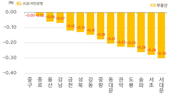 서울 아파트 매매가격지수는 전주 대비** -0.3% 하락했다. 하락률이 0.07%p 늘었고, 전체 25개구(區) 중 상승구(區)는 26주째 0개구이나, 약보합구가 4주 만에 나타나면서 하락구는 24개입니다. 약보합구는 중구이고, 동대문구 등 10개구 하락률이 완화됐다.