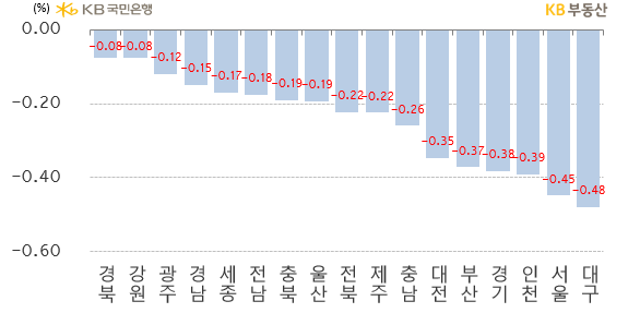 인천 하락률은 -0.39%로 하락 3위를 유지했습니다. 하락 2위는 서울로 -0.45% 내렸습니다. 경기도는 -0.38% 내렸지만, 하락률을 낮추면서 하락 4위를 유지했습니다. 세종은 -0.17%로 하락률이 커졌지만, 하락 순위는 안정적으로 전환되고 있습니다.