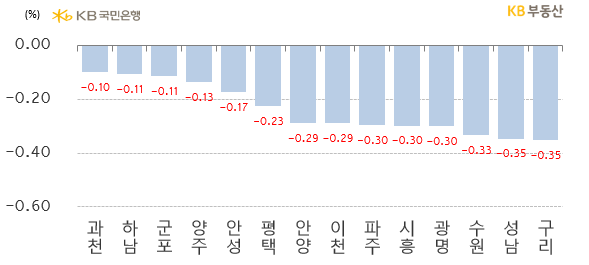 경기도는 전주 대비** -0.39% 하락해 하락폭이 0.01%p 늘었지만, 서울 -0.44%보다 적게 하락했습니다. 과천시는 저가물량이 활발한 소진양상을 보이면서 덜 하락했습니다. 연속 2주째 하락 1위는 동두천시로 전세물량 대비 수요부족으로 -1.95% 하락했습니다.