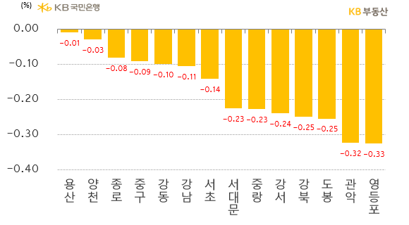 서울 아파트 매매가격지수는 전주 대비** -0.29% 하락했습니다. 하락률이 0.02%p 줄었으나, 전체 25개구(區) 중 상승구(區)는 27주째 0개구이고, 4주 만에 나타난 약보합구도 없어져 하락구는 25개입니다. 약보합구였던 중구가 -0.09%로 재차 하락세로 전환됐습니다.