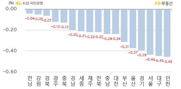 인천 하락률은 -0.46%로 하락 3위에서 하락 1위로 더 약해졌습니다. 입주부담이 원인입니다. 서울은 -0.44% 내렸지만, 하락 3위로 집계됐습니다. 경기도는 -0.39% 내리면서 하락 4위를 유지했습니다. 세종은 -0.21%로 하락률이 커지면서 하락 순위가 2순위나 올랐습니다.