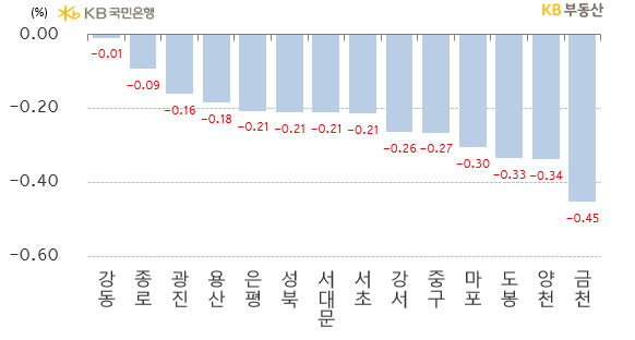 서울 아파트 전세가격지수는 전주 대비** -0.44% 하락했습니다. 월세전환수요 증가와 신규 전세수요 위축으로 하락률이 이어졌지만, 전주 대비 하락률은 0.01%p 줄었습니다. 전체 25개구(區) 중 상승구(區)는 25주째 0개구이고, 하락구는 18주째 25개구로 횡보했습니다.