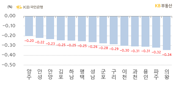 경기도는 전주 대비** -0.41% 하락해 하락폭이 0.02%p 늘었지만, 서울 -0.34%보다 적게 하락했습니다. 양주시는 매물이 조금씩 소화되면서 소형 저가단지 중심으로 약보합세를 유지했습니다. 하락 1위는 안산시로 입주물량 부담이 누적되면서 -0.94% 하락했습니다.