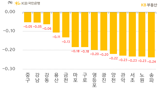서울 아파트 매매가격지수는 전주 대비** -0.28% 하락했습니다. 하락률이 0.01%p 줄었으나, 전체 25개구(區) 중 상승구(區)는 28주째 0개구이고, 약보합구 마저도 없어 하락구는 25개입니다. 광진구 등 13개구가 하락률이 줄었고, 강북구 등 12개구가 하락률이 늘었습니다.