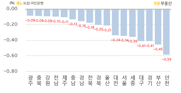 인천 하락률은 -0.59%로 입주부담으로 2주째 하락 1위입니다. 서울은 -0.34% 내렸지만, 하락 6위로 하락충격이 상대적으로 덜했습니다. 경기도는 -0.41% 내리면서 하락 4위에서 3위로 올랐습니다. 세종은 -0.36%로 하락률이 커지면서 하락 순위가 6위나 올랐습니다.
