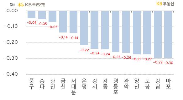 서울 아파트 전세가격지수는 전주 대비** -0.34% 하락했습니다. 월세전환수요 증가와 신규 전세수요 위축으로 하락률이 이어졌지만, 전주 대비 하락률은 0.09%p 줄었습니다. 전체 25개구(區) 중 상승구(區)는 26주째 0개구이고, 하락구는 19주째 25개구로 횡보했습니다.