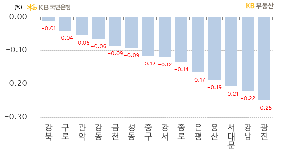 서울 구별 아파트의 '전세가격 주간 증감률'을 나타낸 그래프, 강북구는 거래는 적으나 '매물압력'이 상대적으로 완만했으며, -0.01%의 하락률을 보이고 있음.
