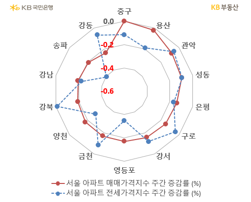 서울 아파트의 '매매가격지수'와 '전세가격지수'의 증감률을 비교, 강남과 양천, 영등포, 강서 등 서울 여러지역의 증감률을 나타내고 있음.