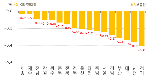시도별 아파트의 '매매가격 주간 증감률'을 나타낸 그래프, 5개광역시는 광주와 대전을 제외하고 하락률이 늘어난 모습이며, 기타지방은 평균하락률 -0.18%를 보이며 양호한 모습임.