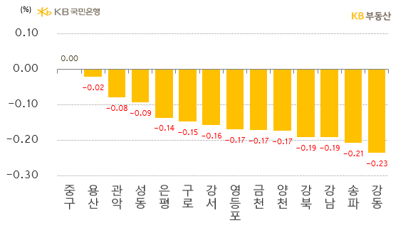 서울 구별 아파트의 '매매가격 주간 증감률'을 나타낸 그래프, '주거단지'가 많지 않은 중구가 상대적으로 적게 하락했으며, 관악구는 '상급지 이동수요'에 힘입어 상대적으로 적은 하락률인 -0.08%를 기록함.
