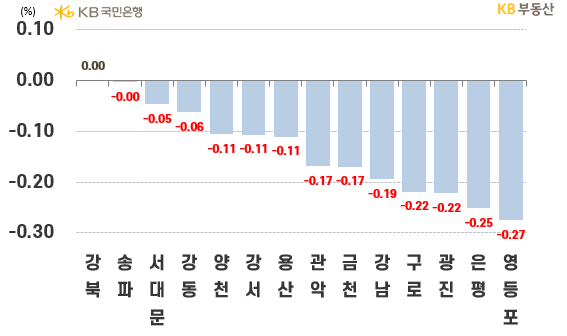 서울 구별 아파트의 '전세가격 주간 증감률'을 나타낸 그래프, 강북구는 거래는 적지만 '매물압력'이 완만해지며 강보합구로 회복했으며, 서울에서 강보합구가 나타난 것은 22주 만임.