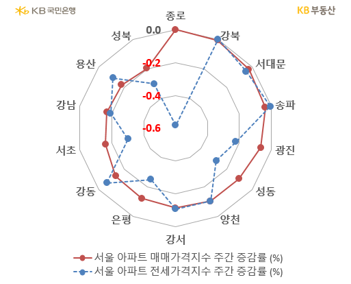 서울 아파트의 '매매가격지수'와 '전세가격지수'의 증감률을 비교, 성북은 -0.2의 매매가격지수 증감률과 -0.4의 전세가격지수 증감률을 나타내고 있음.