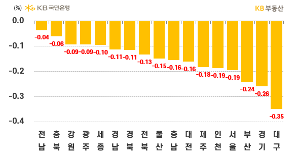 시도별 아파트의 '매매가격 주간 증감률'을 나타낸 그래프, 항상 전국 하락률 1위를 다퉜던 경기와 인천은 각각 -0.26%, -0.19%를 기록하며 순위가 올랐음.