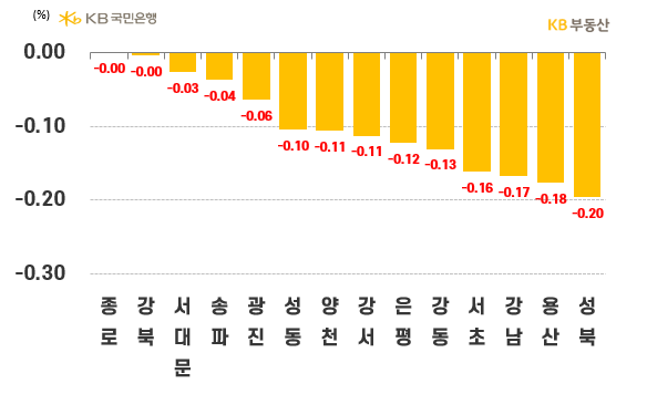 서울 구별 아파트의 '매매가격 주간 증감률'을 나타낸 그래프, '주거단지'가 많이 안흥ㄴ 종로구가 0%로 가장 적게 하락했으며, 강북구는 '대형단지'의 '급매물 소화'가 활발히 진행되며 '매물압력이 완화'되었음.
