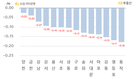 서울 구별 아파트의 '전세가격 주간 증감률'을 나타낸 그래프, 양천구는 '새학기 이사 수요'가 마무리되어 거래는 적지만 점진적으로 '매물 압력'이 완만해지며 상대적으로 적은 하락률인 -0.03%를 기록함.