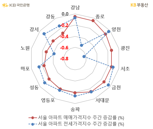 서울 아파트의 '매매가격지수'와 '전세가격지수'의 증감률을 비교, 강동구는 -0.2%의 전세가격지수 증감률과 -0.4%의 매매가격지수 증감률을 보이고 있음.