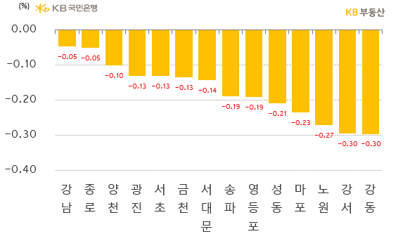 서울 구별 아파트의 '매매가격 주간 증감률'을 나타낸 그래프, 강남구에 하방경직이 나타나며 -0.05%의 하락률을 기록했고, '주거단지'가 많지 않은 종로구가 적게 하락하며 -0.05%의 하락률을 기록함.