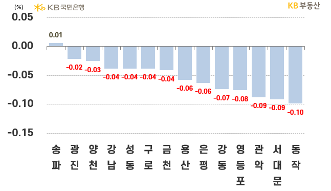 서울 구별 아파트의 '전세가격 주간 증감률'을 나타내는 그래프, 송파구가 0.01%로 2주째 상승중으로 하락구는 24개이며,  이는 '잠실 신축단지 중심'으로 '계약갱신금액'이 오르며 상승세를 타는 것으로 예상됨.