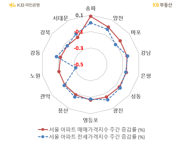 서울 아파트의 '매매가격지수'와 '전세가격지수'의 증감률을 비교, 강북구는 -0.3의 동일한 매매가격지수 증감률과 전세가격지수 증감률을 보이고 있음.