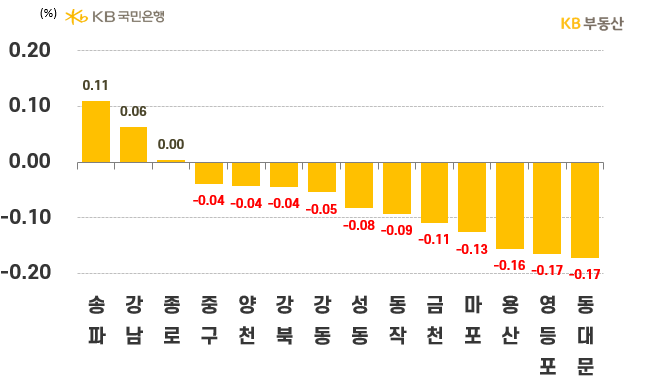 서울 구별 아파트의 '매매가격 주간 증감률'을 나타내는 그래프, 송파구는 0.11%로 상승구를 유지하고 있으며, 양천구는 강보합세에서 '경계매물 출회'로 하락 전환했음.