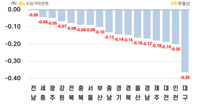 시도별 아파트의 '전세가격 주간 증감률'을 나타낸 그래프, 인천은 갑작스러운 급락을 보이며 -0.20의 하락률을 보였고, 하위 1위는 -0.36%로 여전히 대구가 차지하고 있음.