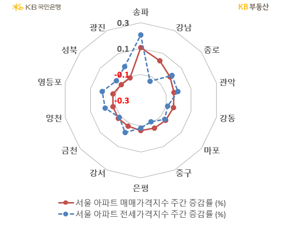 서울 아파트의 '매매가격지수'와 '전세가격지수'의 증감률을 비교, 성북과 영등포는 각각 -0.1%, -0.3%의 매매가격지수 증감률을 나타내고 있음.